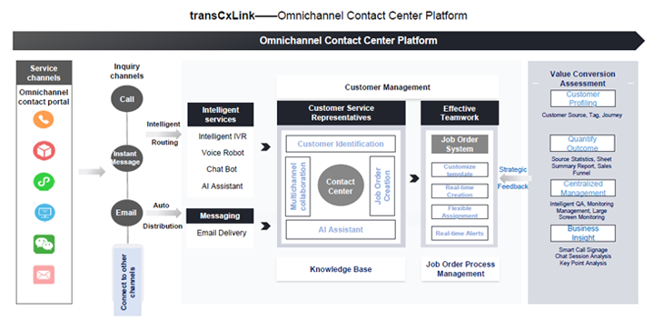 transcosmos releases an omnichannel contact center platform transCxLink in China