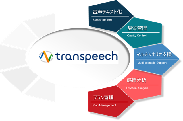 transcosmos releases “transpeech,” its proprietary voice recognition solution designed for the Chinese language environment