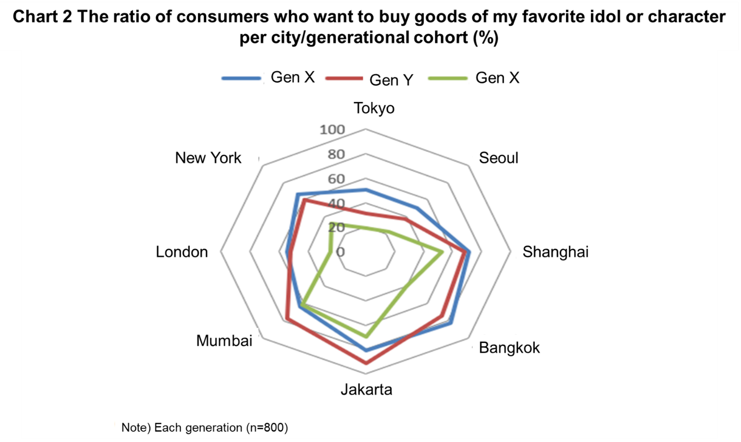 Chart 2 The ratio of consumers who want to buy goods of my favorite idol or characterb per city/generational cohort (%)
