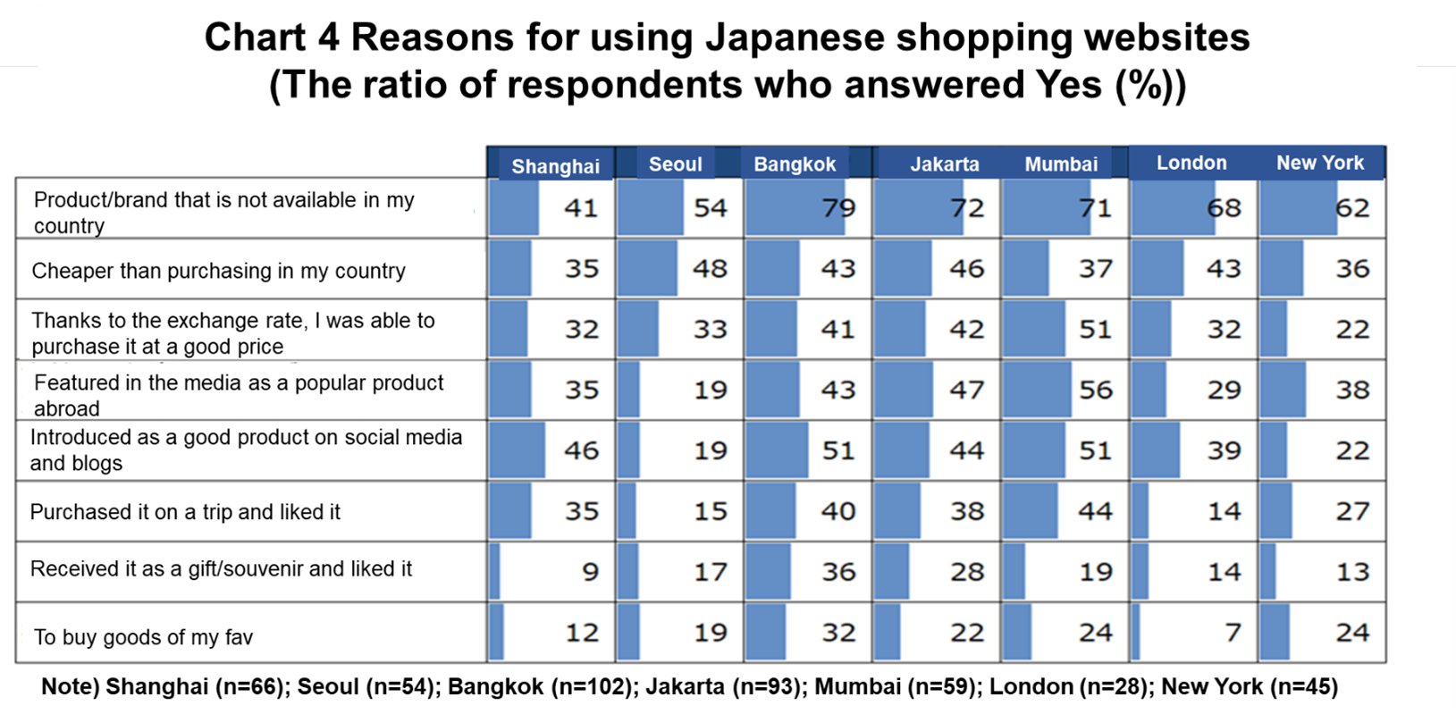 Chart 4 Reasons for using Japanese shopping websites (The ratio of respondents who answered Yes (%))