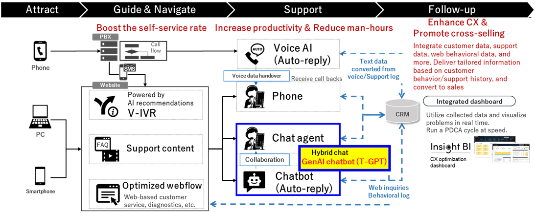(Flowchart 1) TCI-DX for Support: Enhance end-user convenience and optimize clients’ costs at the same time (boost the self-service completion rate and productivity)