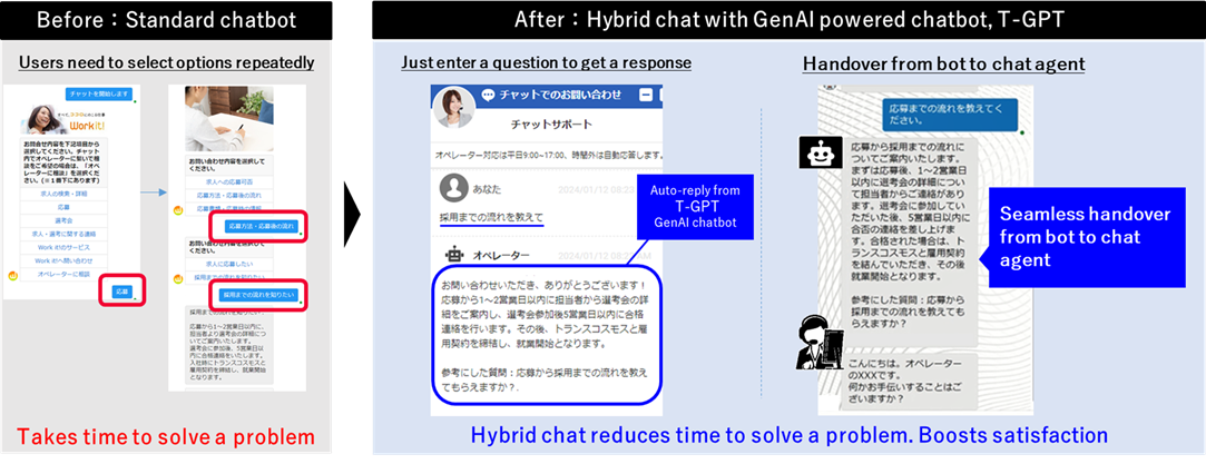 (Flowchart 2) Hybrid chat service with T-GPT, chatbot powered by GenAI (for illustration purposes only)