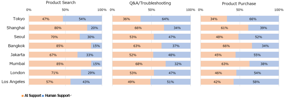 Preference for Customer Assistance in the Online Shopping Process