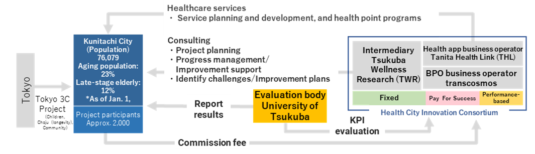 Large-scale healthcare project using Pay For Success (PFS) model