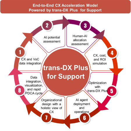 Model Akselerasi CX End-to-End yang Didukung oleh trans-DX Plus for Support